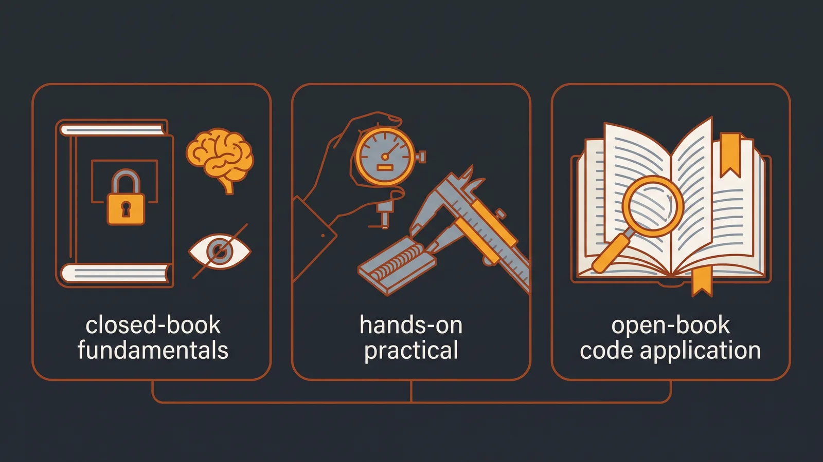 Three panels showing the CWI exam's three independently scored parts: a locked closed book with a brain and a crossed-out eye for closed-book fundamentals, a hand holding a dial gauge and calipers on a weld replica for the hands-on practical, and an open book with a magnifying glass and bookmark for the open-book code application.